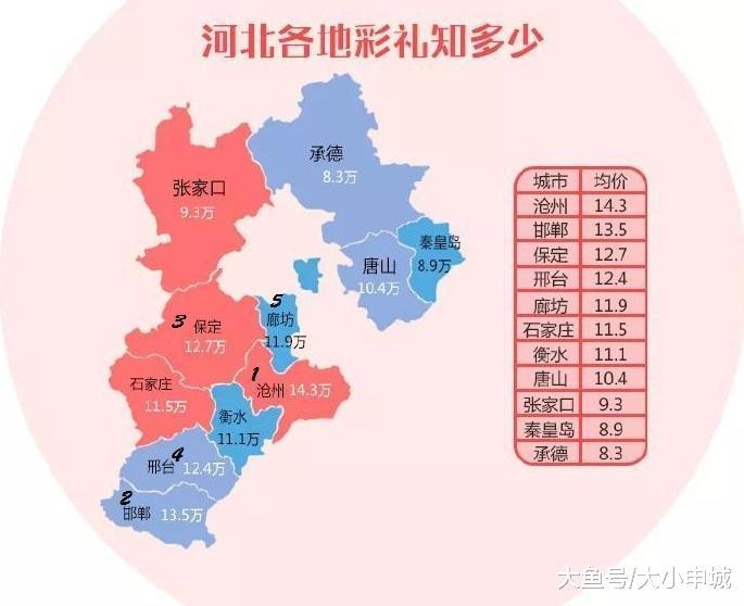 河北彩礼排行榜_河北“彩礼最高”的城市,石家庄排到第六,榜首是这个城市