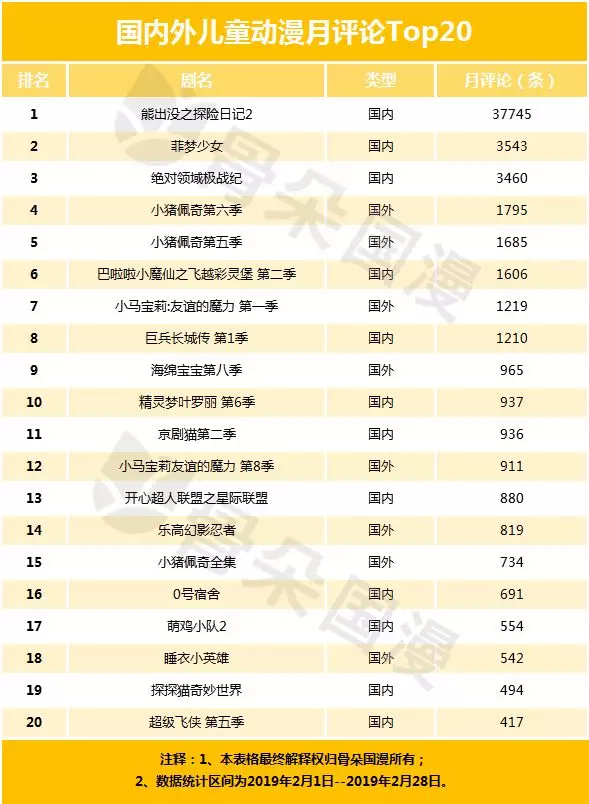 2月少儿动画月报,《熊出出探险2》在多仄台超小猪佩偶