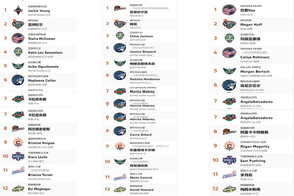 WNBA选秀大会已经结束，来自