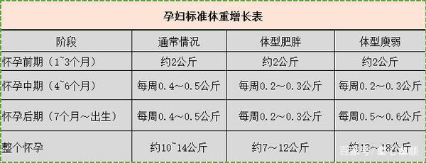 孕期体重增长标准表, 您孕期体重超标了吗?