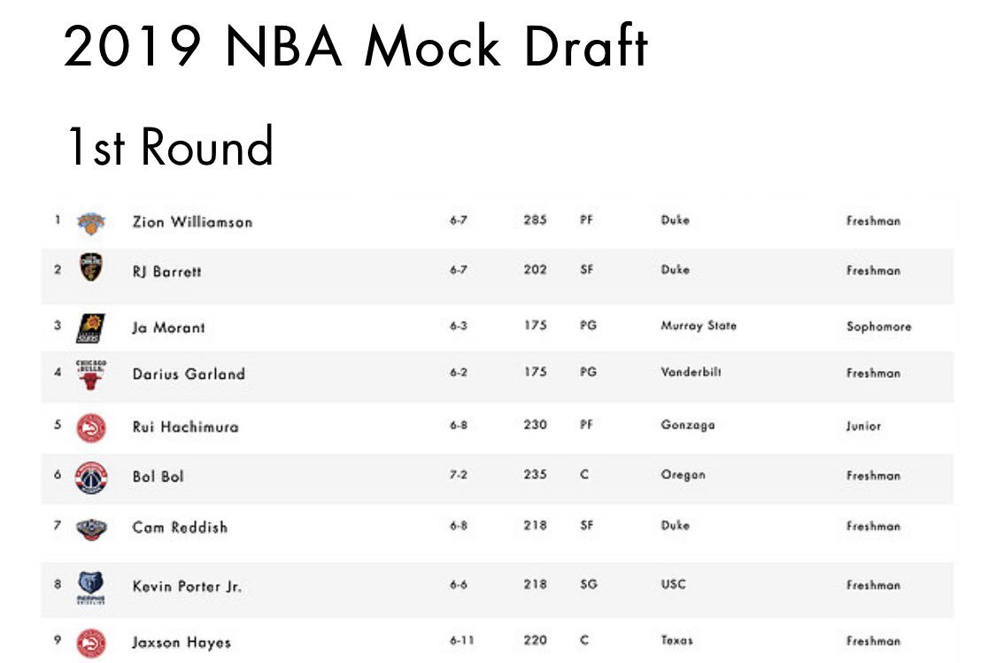 美媒预测2019年NBA选秀大