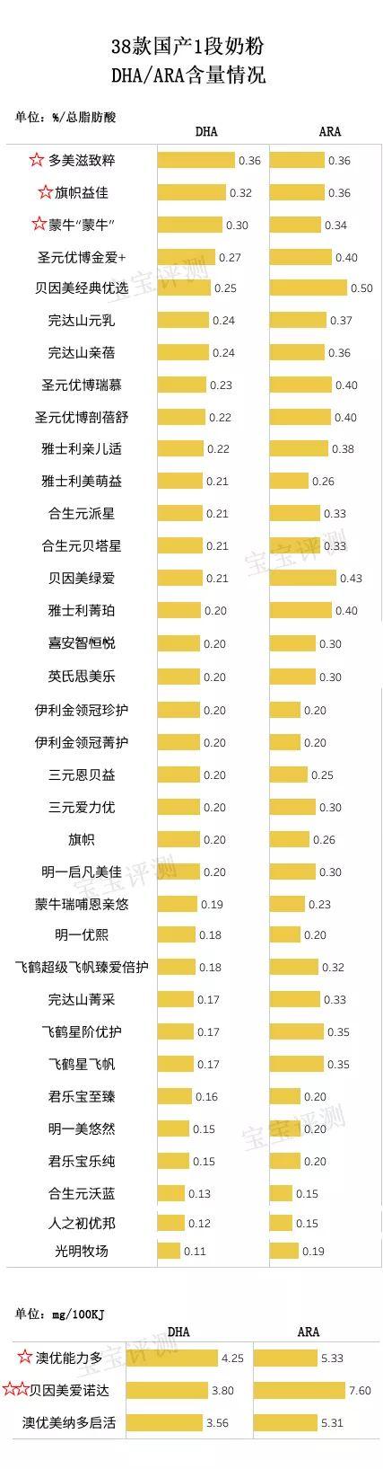 38款国产1段奶粉自力评测:哪一款对得起那么“高端”的价钱?