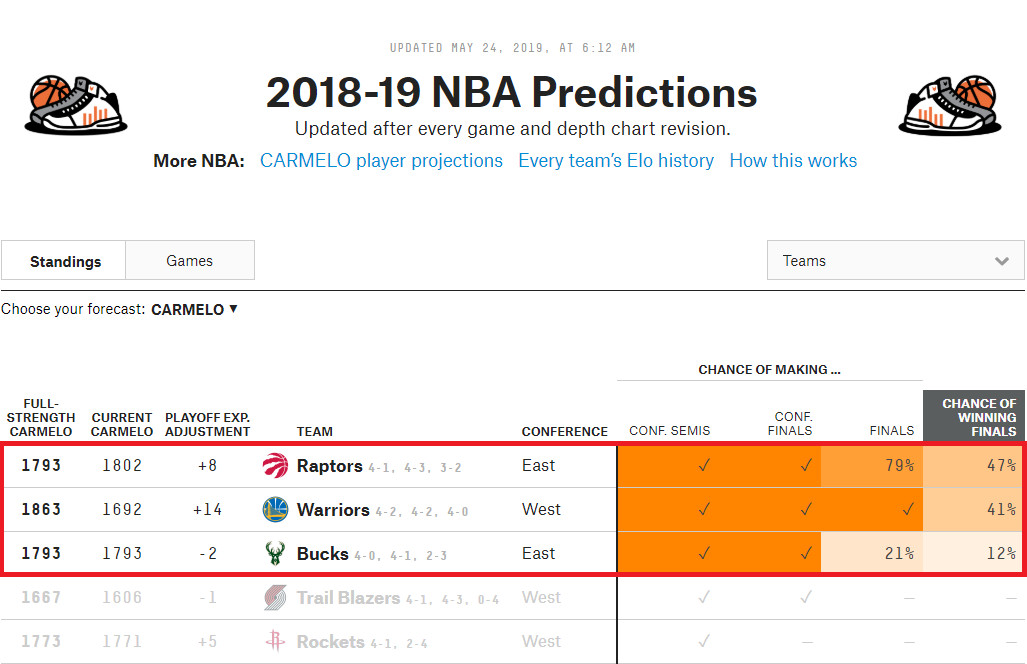美国预测网站给出了本赛季NBA