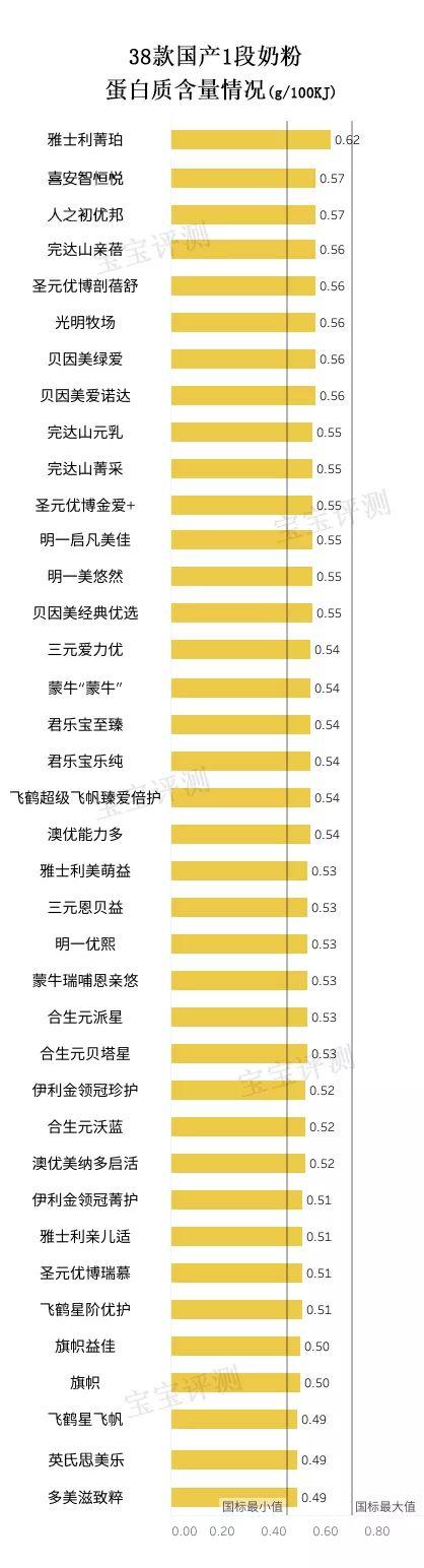 38款国产1段奶粉自力评测:哪一款对得起那么“高端”的价钱?
