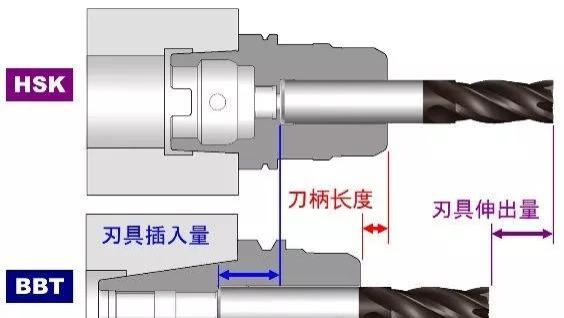 比BT好在哪？HSK、BBT、C、KM的刀柄结构对比