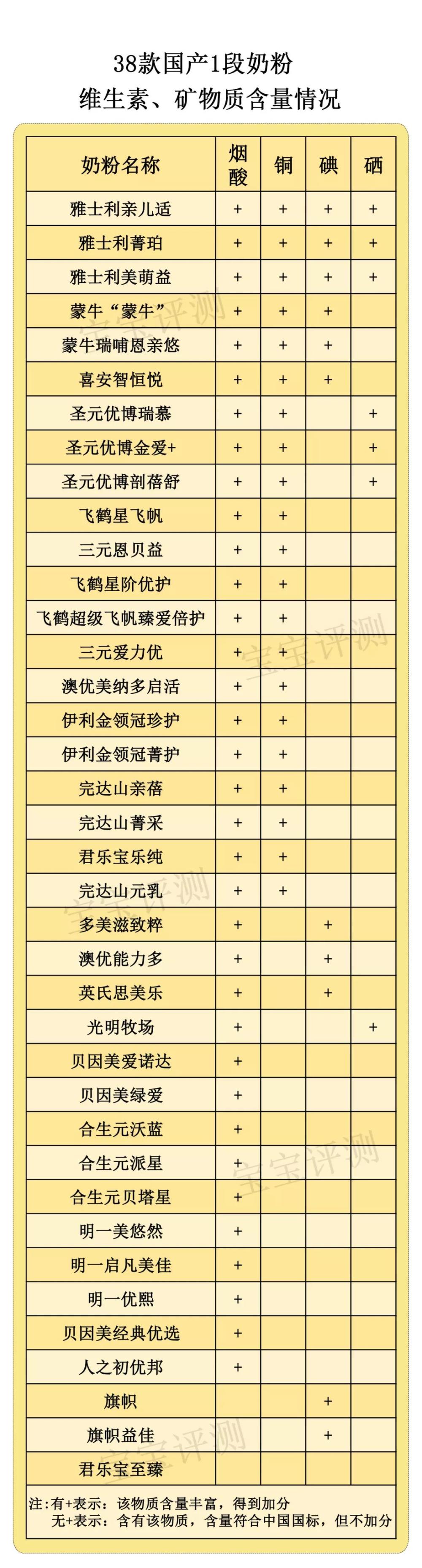38款国产1段奶粉自力评测:哪一款对得起那么“高端”的价钱?