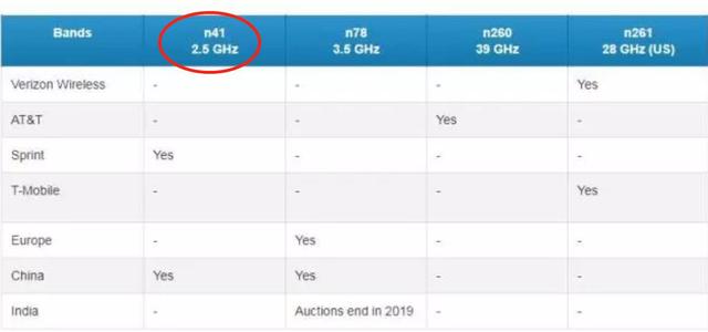 美国手机运营商频段，美国运营商4g频段