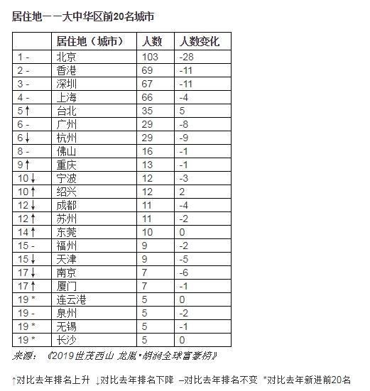 2019胡润富豪榜:贝索斯居尾 马云为华人尾富 北京再成富豪之皆