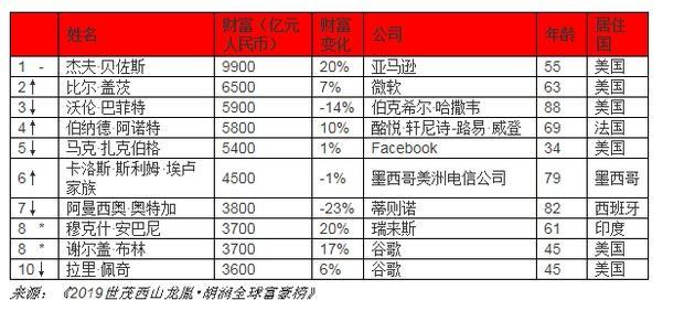 2019胡润富豪榜:贝索斯居尾 马云为华人尾富 北京再成富豪之皆
