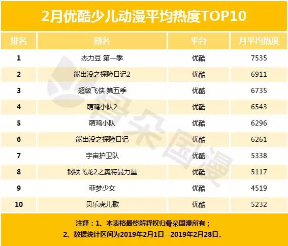 2月少儿动画月报,《熊出出探险2》在多仄台超小猪佩偶