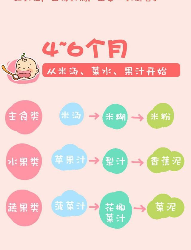 婴儿辅食添加时间表，新手宝妈必备