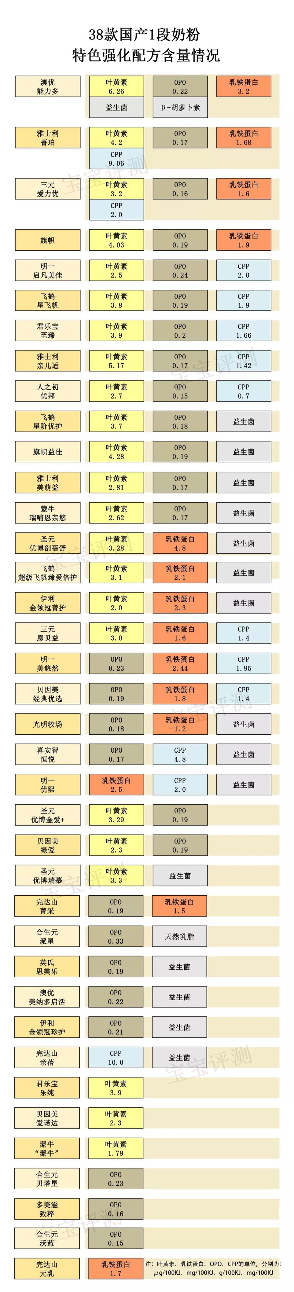 38款国产1段奶粉自力评测:哪一款对得起那么“高端”的价钱?
