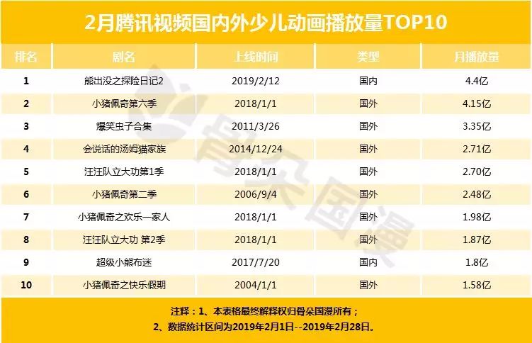 2月少儿动画月报,《熊出出探险2》在多仄台超小猪佩偶
