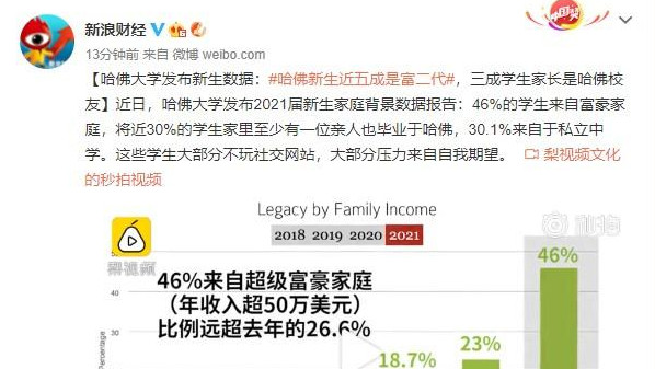 哈佛新生近五成是富二代！中国高考是最公平。