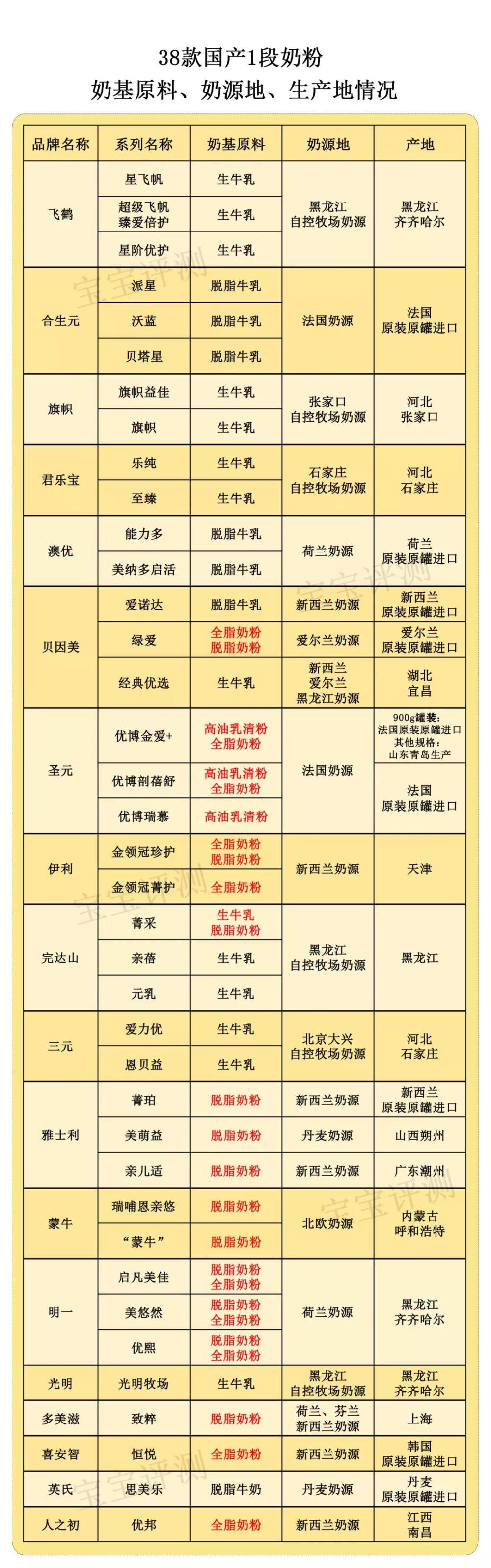 38款国产1段奶粉自力评测:哪一款对得起那么“高端”的价钱?