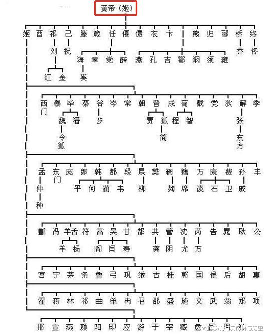 中华姓氏分支表曝光:你与哪位"帝王"有血缘关系?