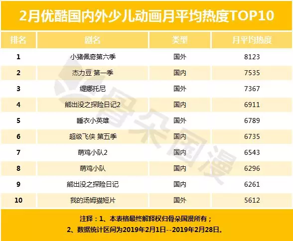 2月少儿动画月报,《熊出出探险2》在多仄台超小猪佩偶