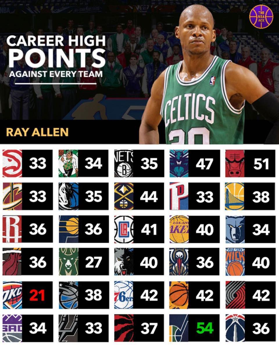 雷阿伦在对阵NBA各支球队的时