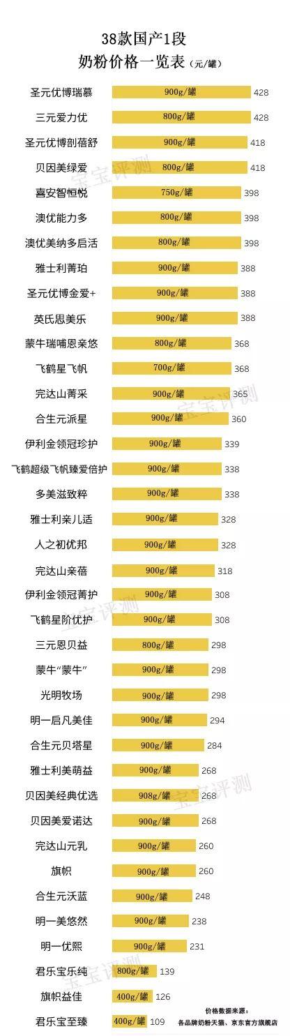 38款国产1段奶粉自力评测:哪一款对得起那么“高端”的价钱?
