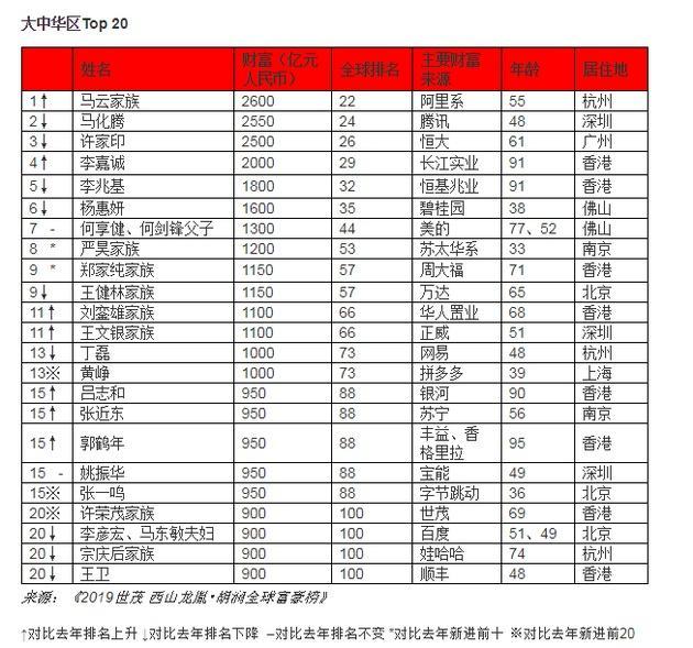 2019胡润富豪榜:贝索斯居尾 马云为华人尾富 北京再成富豪之皆