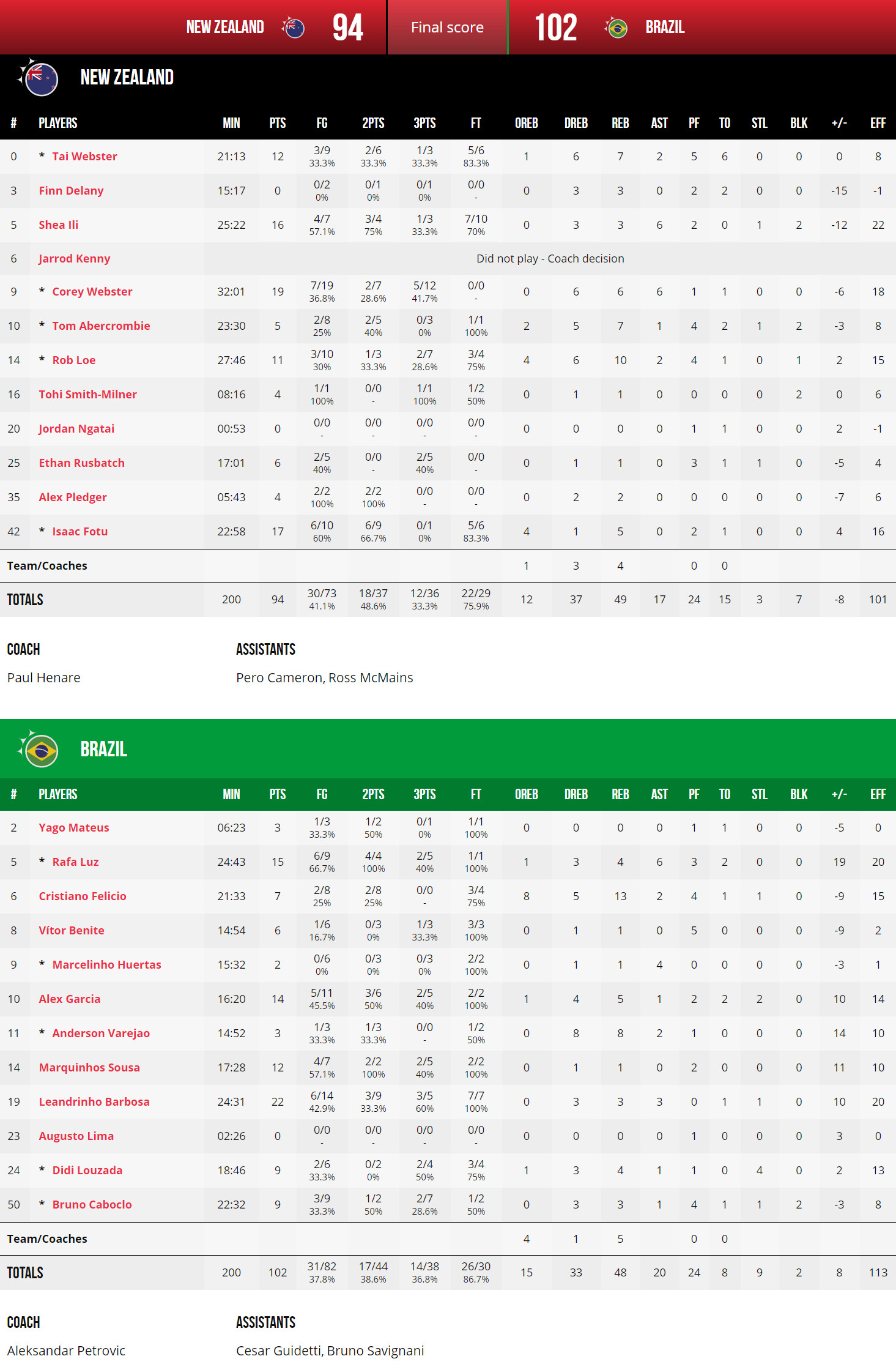 北京时间9月1日下午，男篮世界