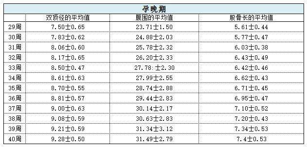 孕期B超指标对照表+胎儿发育标准对照表