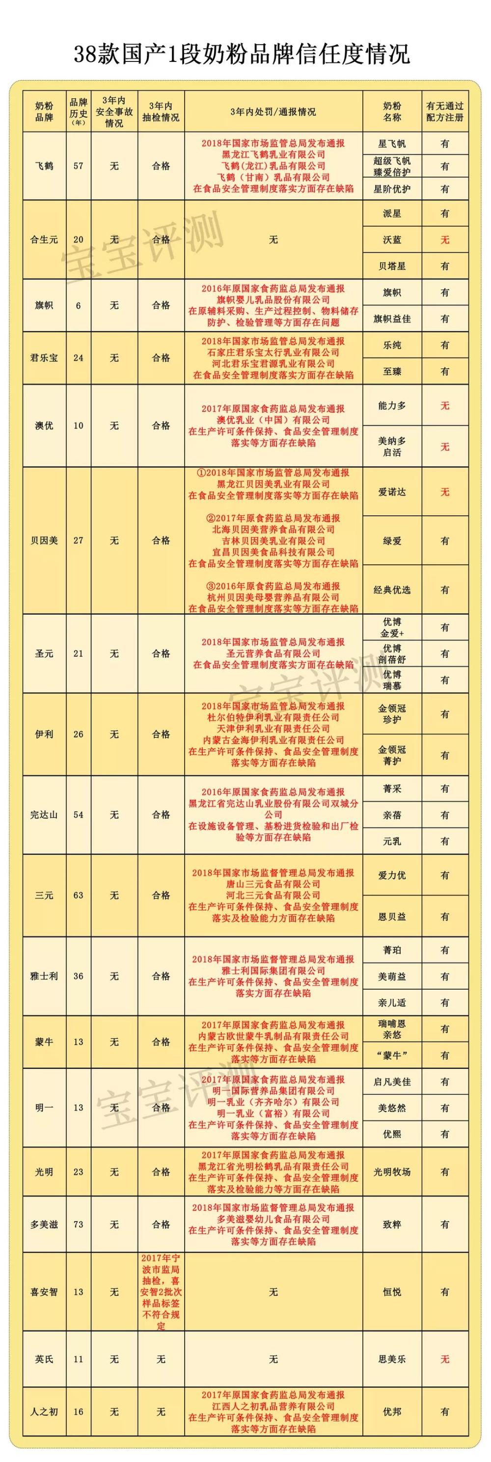 38款国产1段奶粉自力评测:哪一款对得起那么“高端”的价钱?