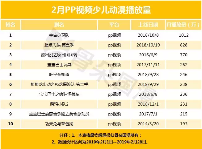 2月少儿动画月报,《熊出出探险2》在多仄台超小猪佩偶