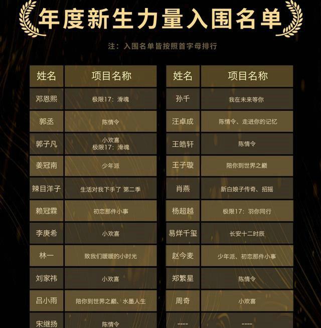 王一博肖战杨紫等入围金骨朵网络影视盛典提名