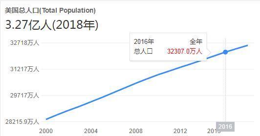 关于美国人口你不知道的事实 让全世界都羡慕 旅游资讯 娱乐新闻网