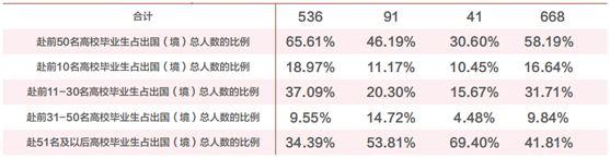 中国名校教霸往好国留教进修, 哪些年夜教最受迎接?