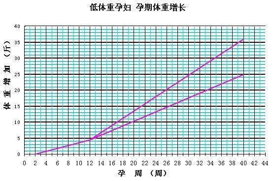 孕期体重增长标准表, 您孕期体重超标了吗?