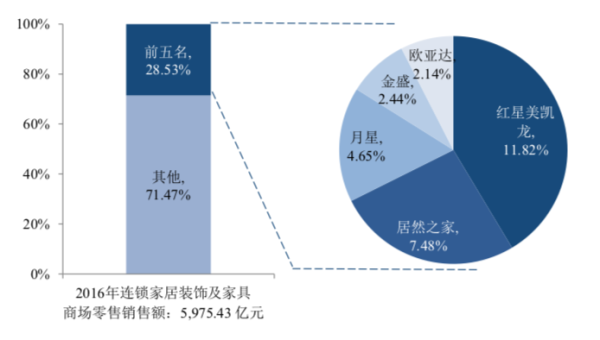家居卖场进进单「寡头」时期