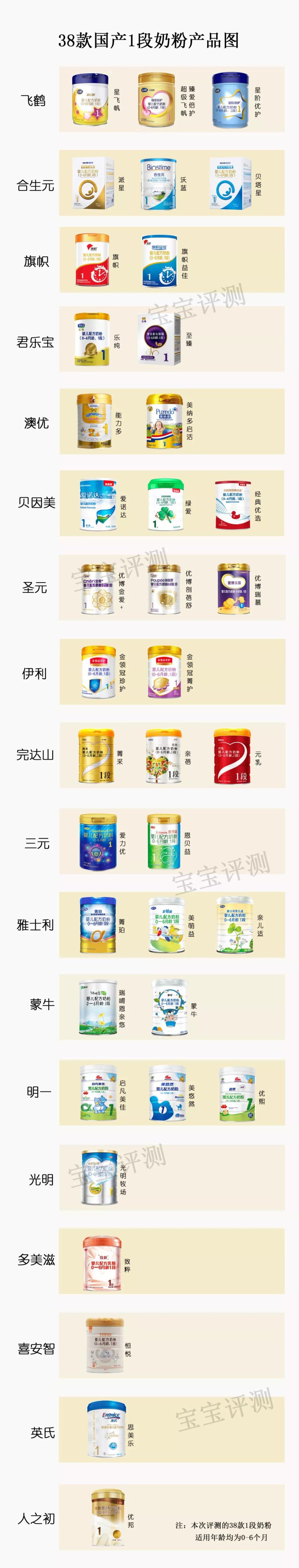 38款国产1段奶粉自力评测:哪一款对得起那么“高端”的价钱?