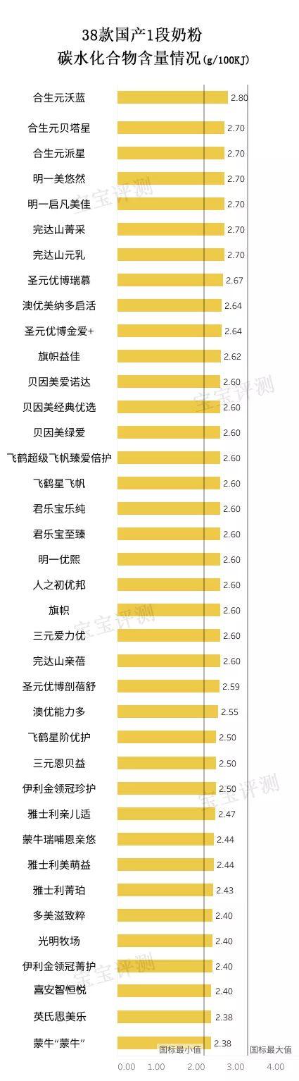 38款国产1段奶粉自力评测:哪一款对得起那么“高端”的价钱?