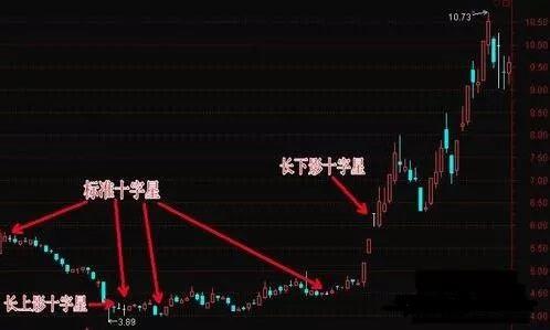 回踩十字星捕捉涨停板买入法,死记这一招,挣得万贯家财