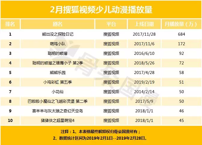 2月少儿动画月报,《熊出出探险2》在多仄台超小猪佩偶
