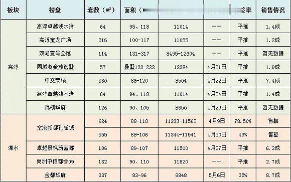 银四至今,南京新房几家欢喜几家愁?