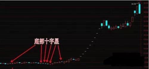 回踩十字星捕捉涨停板买入法,死记这一招,挣得万贯家财