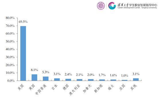 中国名校教霸往好国留教进修, 哪些年夜教最受迎接?