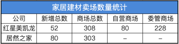 家居卖场进进单「寡头」时期