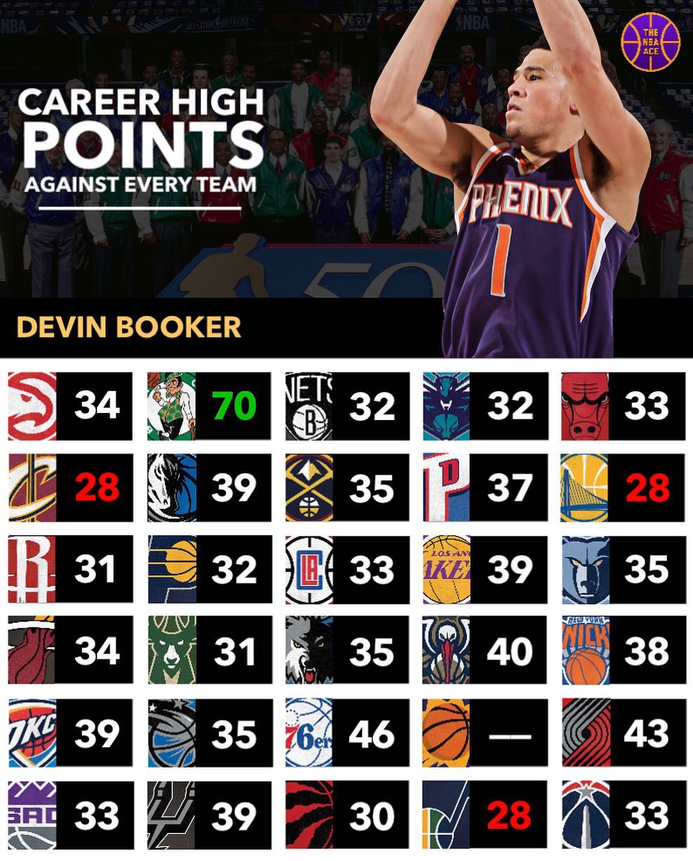 德文布克在对阵NBA各支球队时