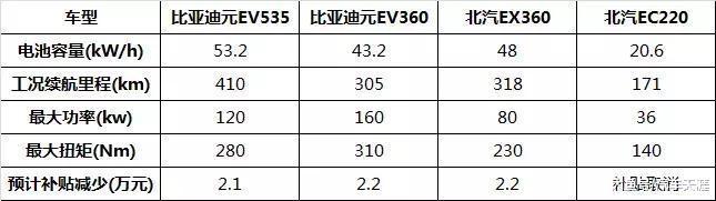 新能源补助疑退潮 低价新能源车时期将一往不返?