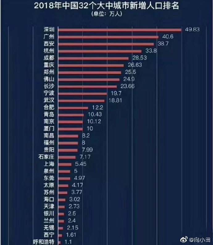 2018年中国大中城市新增人口