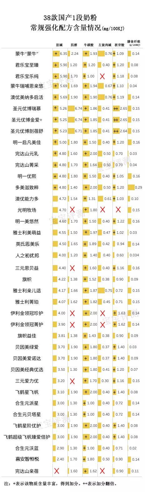 38款国产1段奶粉自力评测:哪一款对得起那么“高端”的价钱?