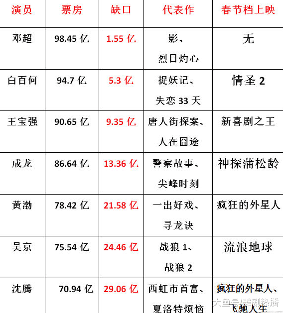 春节档电影演员大pk, 谁会成为中国第一个票房过100亿的演员?