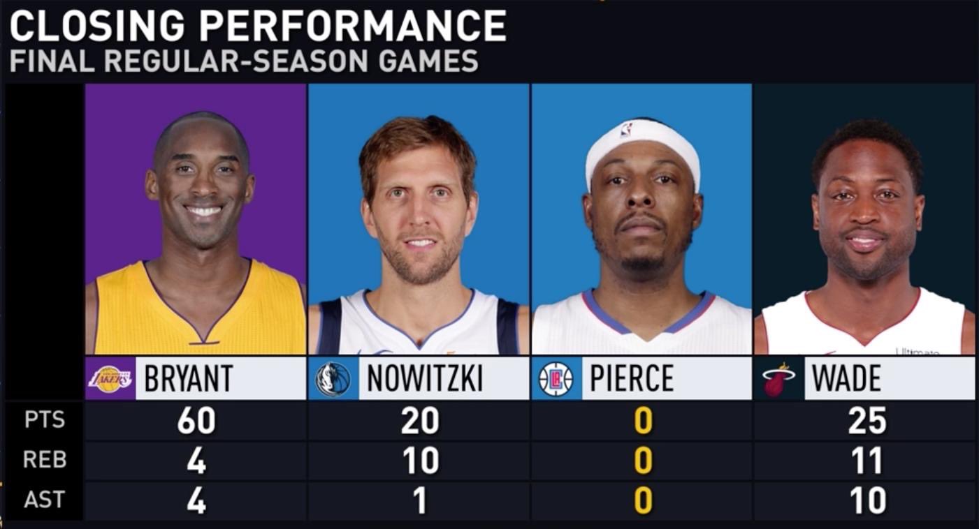 NBA最后一役，韦德砍下25分