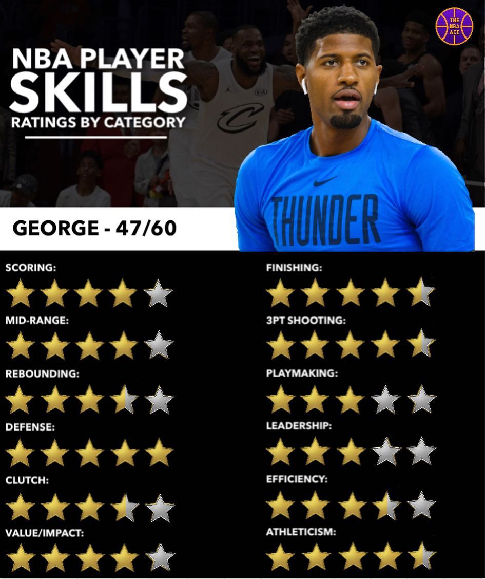 保罗乔治厉害在哪里？美媒为其各