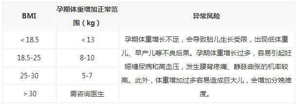 孕期体重增长标准表, 您孕期体重超标了吗?