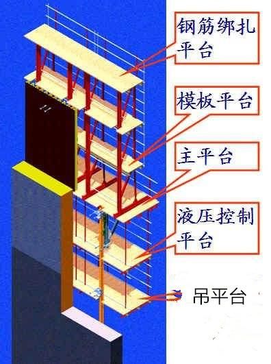 三种常睹模板系统的超高层施工特色简述